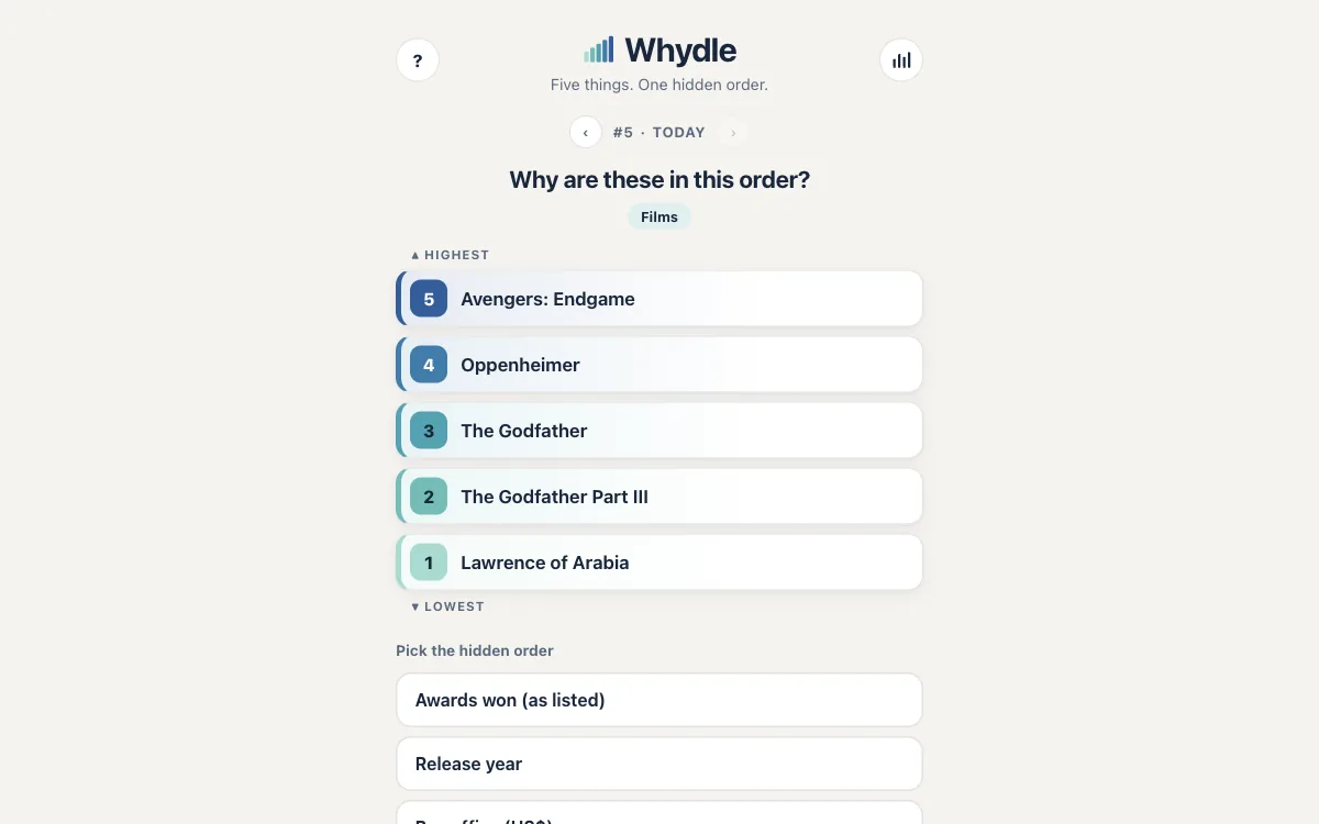 Whydle today with five ranked items and the sort options still unlocked